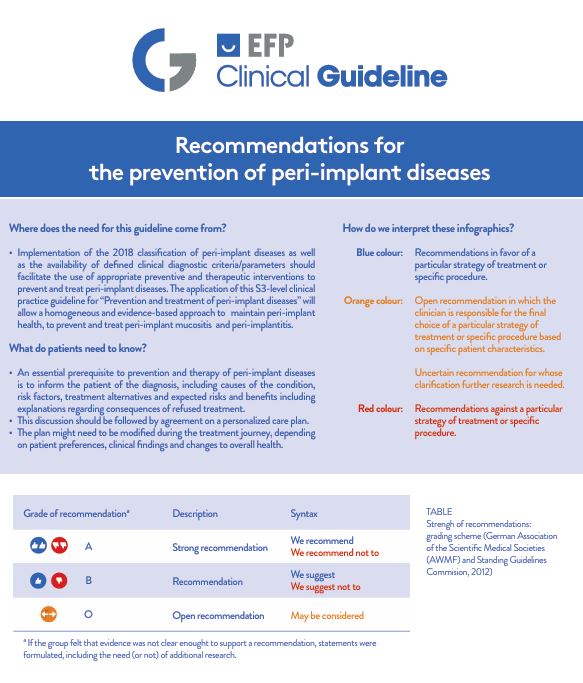 EFP Peri-implantitis Clinical Practice Guidelines/ Infographics launched